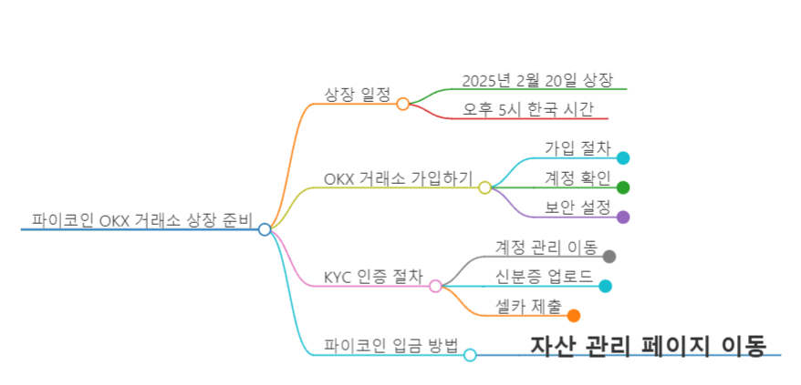 파이 코인 OKX 거래소 마인드 맵